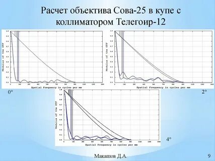Расчет линз
