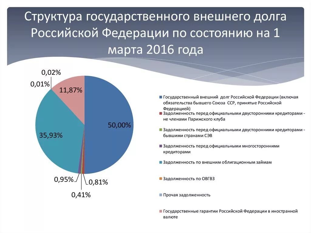 Структура государственного долга Российской Федерации. Структура внутреннего государственного долга России. Структура внешнего долга России. Структура внешнего госдолга РФ.