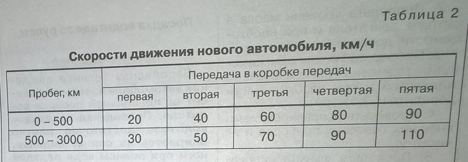 Таблица скорости. Таблица передач. Таблица скоростей по передачам. Таблица переключения скоростей.