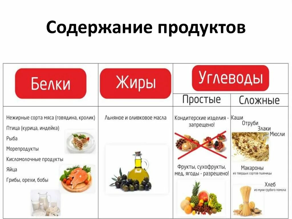 В мясе есть углеводы. Сложные углеводы и простые углеводы белки жиры. Углеводы без белков и жиров список. Продукты содержащие углеводы. Питание сложные углеводы и белки.