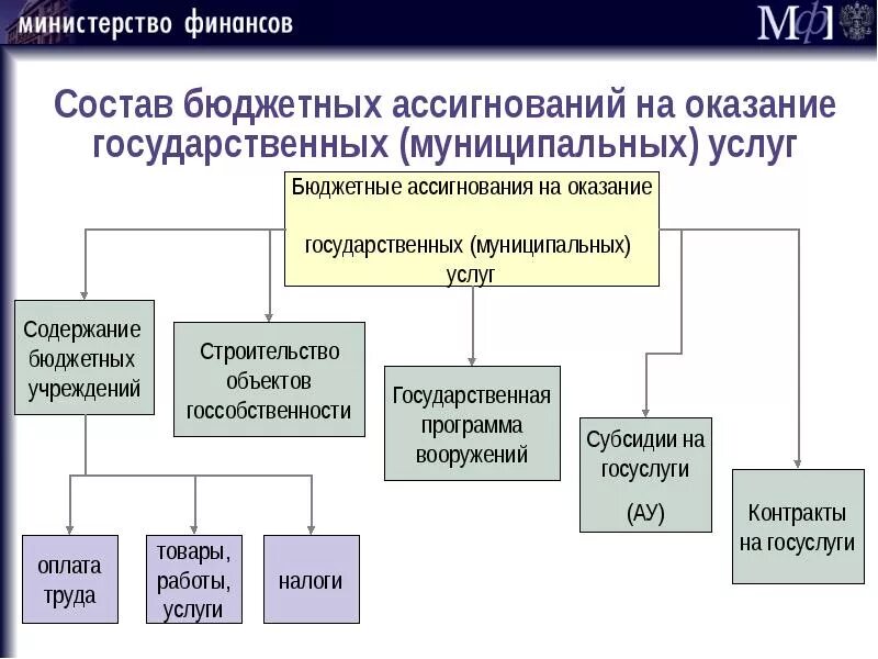 Порядок изменения бюджетных ассигнований. Порядок изменения бюджетных ассигнований