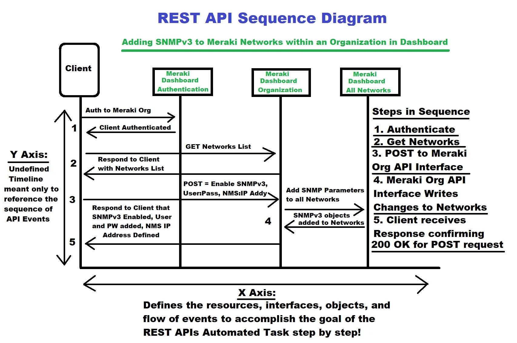 Rest API sequence diagram. Sequence diagram API. Диаграмма resdtapi. Диаграмма последовательности API.