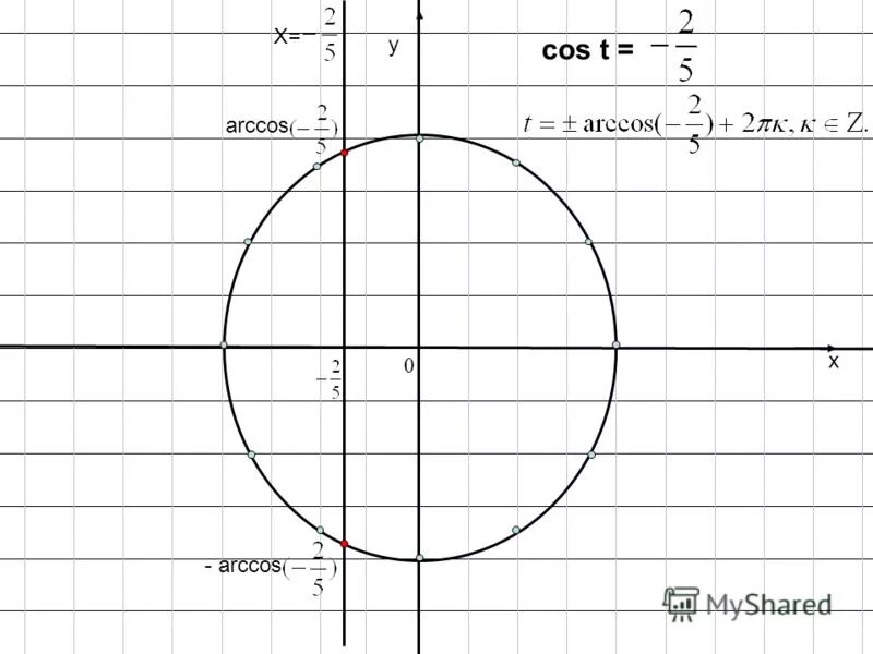 тригонометрические неравенства cosx>1/2. Cosx 1 решение уравнения. косинус x 1 частный случай. решение уравнения cosx a. формулы уравнений вида cos x a.