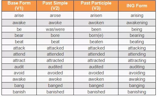 Past simple past participle. Be past participle форма. Base form past simple. Past participle примеры.