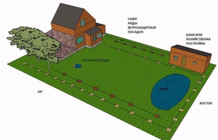 Площадь дачного участка 6. Планировка дачного участка. размещение на участке. расположение на дачном участке. планировка земельного участка.