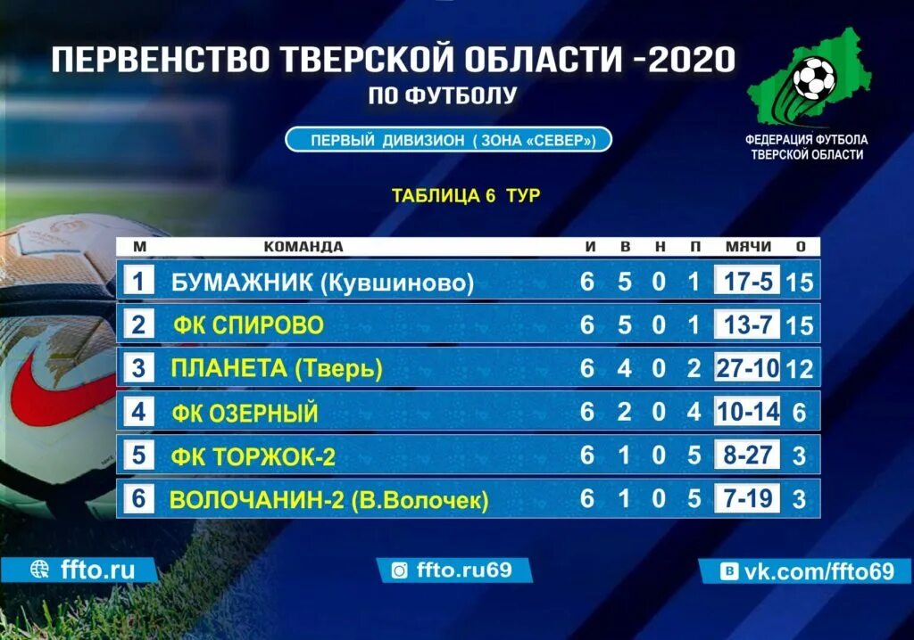 Чемпионат россии первый дивизион таблица. Чемпионат Тверской области по футболу. Федерация футбола Тверской области. Первенство Тверской области по футболу. Чемпионат Тверской области по футболу турнирная таблица.