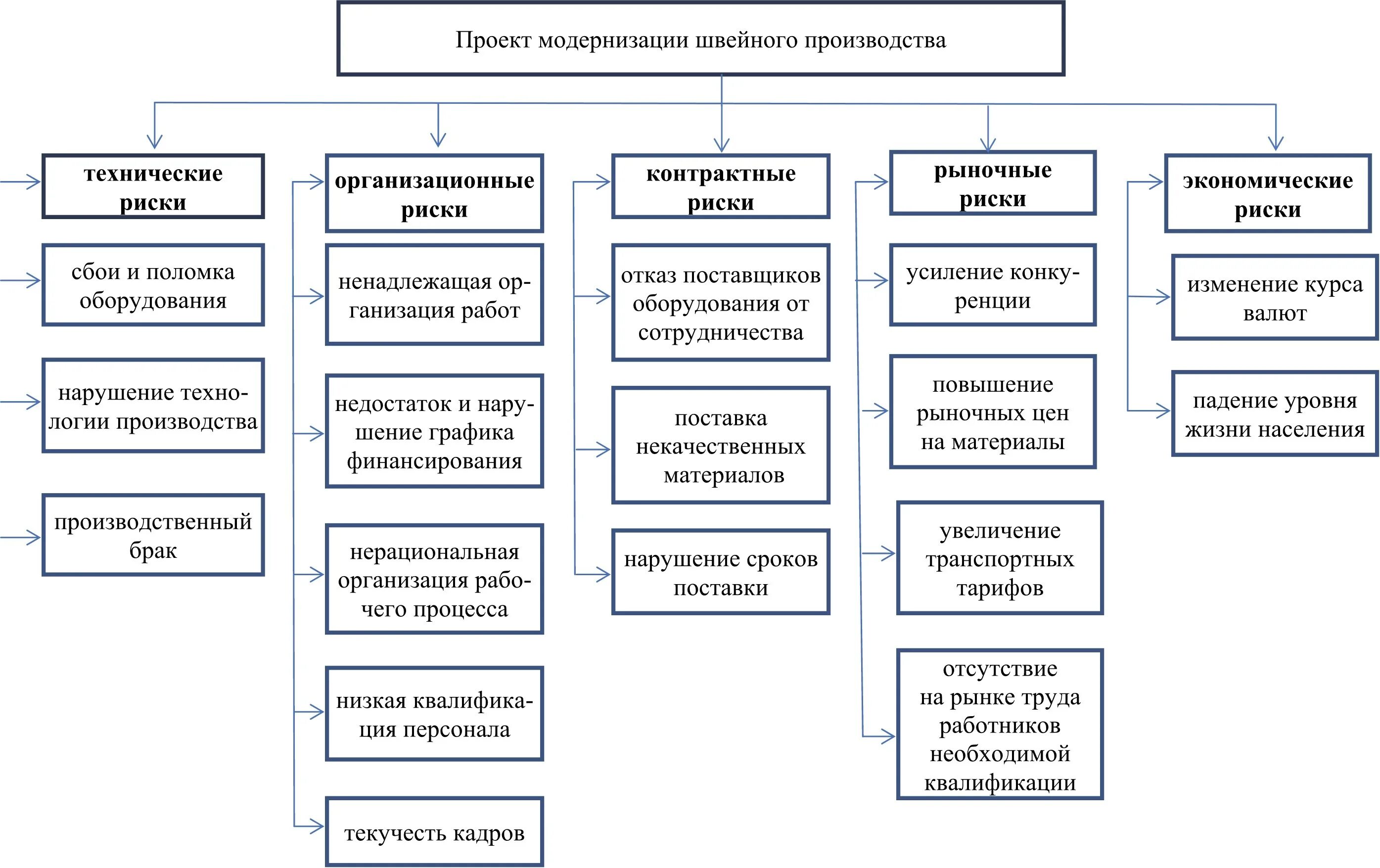 Экономические риски производства. Организационные риски примеры. Риски проекта. Риски управления проектом. Вид риска организационный.