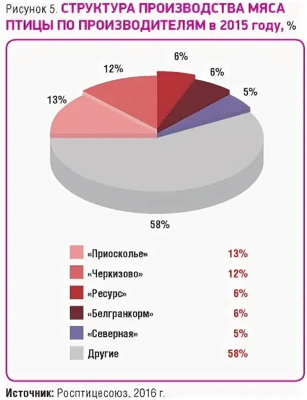 Топ производителей мяса птицы. Обзор рынка мяса птицы. Топ производители мяса птицы 2021.