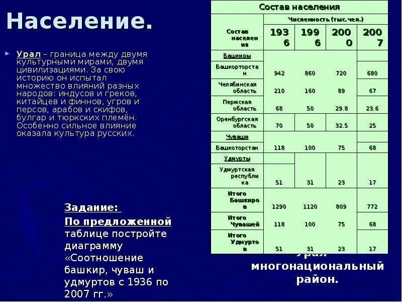 Народы урала география 9 класс. Население Урала. Население Урала таблица. Население Урала география. Структура населения Урала.