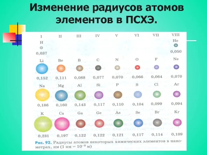 Расположите в порядке уменьшения радиуса атома. Таблица радиусов атомов химических элементов. Радиус ядра атома таблица. Таблица Менделеева по химии радиус атома. Размер радиуса атома.