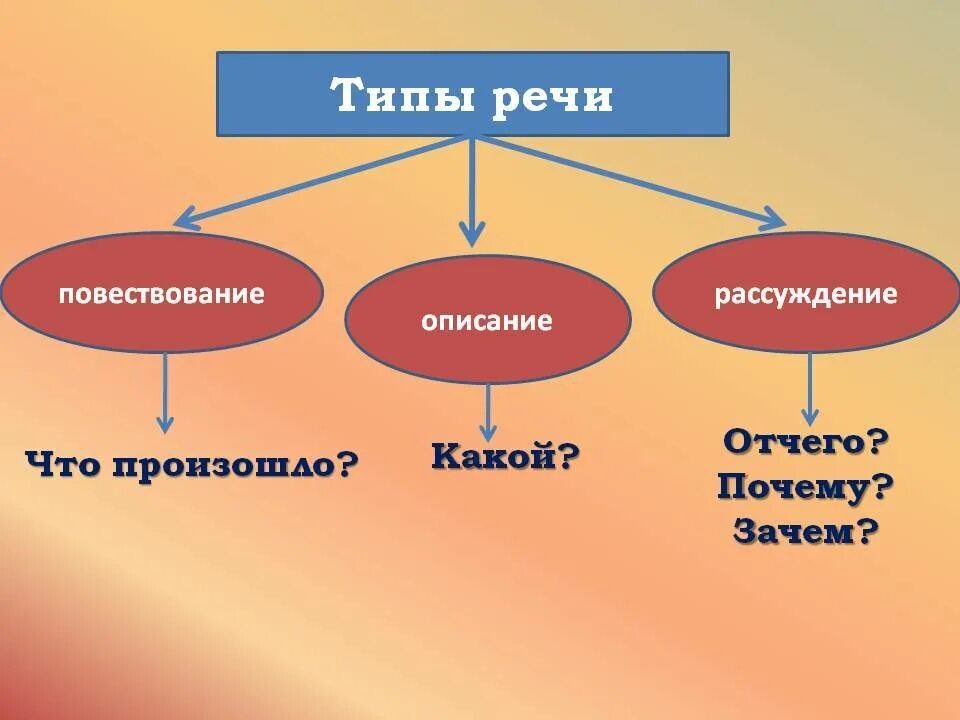 Какие бывают виды слов. Типы речи в русском языке 5 класс. Типмречи в русском языке. Типы речи 7 класс русский язык. Типы речи 5 класс русский.