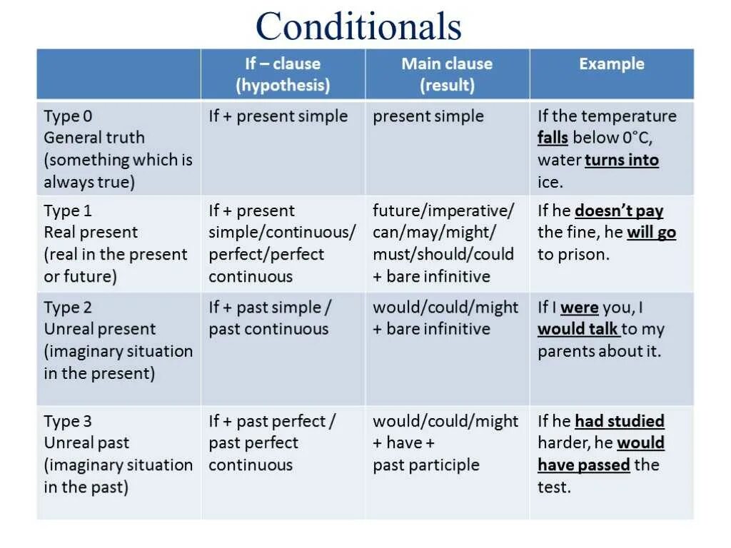 Such issue as. Типы conditionals в английском. Conditionals Types 0, 1, 2 в английском языке. Conditionals в английском таблица. Правило conditionals в английском.