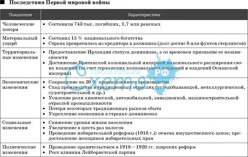 Следствием второй мировой войны стало. Последствия 1 мировой войны таблица. Первой мировой войны причины этапы итоги таблица. Мир после первой мировой войны таблица.