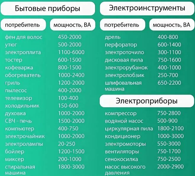 Какую мощность имеет прибор. Таблица потребления электроэнергии бытовыми приборами квт. Потребляемая мощность бытовых электроприборов таблица. Какую мощность имеет прибор. Таблица потребления тока бытовыми приборами.