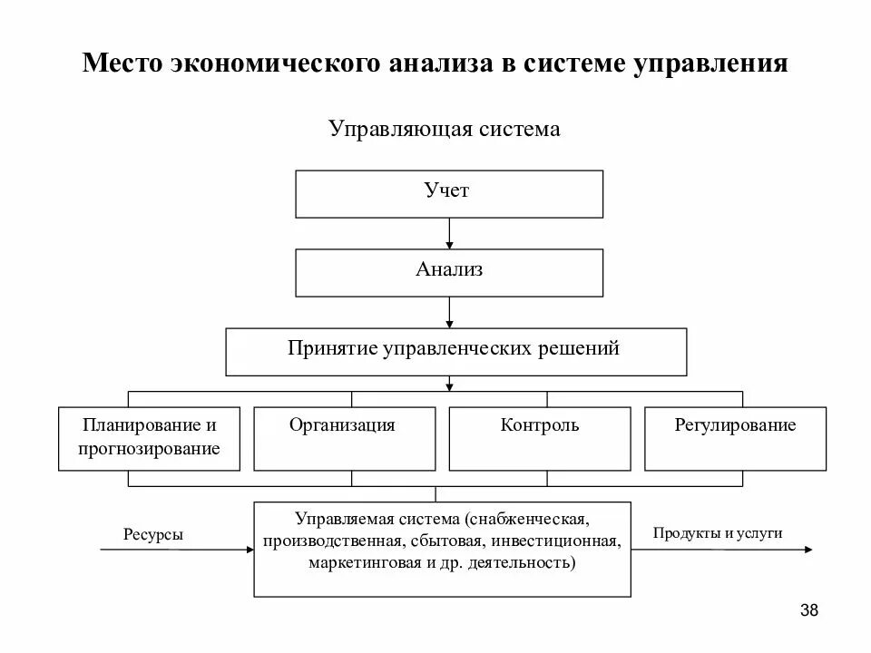 Место экономического анализа в системе управления. Место анализа в системе управления организацией. Схема экономического анализа в системе управления. Схема комплексного экономического анализа в системе управления.