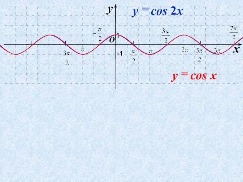 Функция y 2cos x. График функции y=cos-2. График тригонометрической функции cos2x. Тригонометрический график y=cos 2x. Y cos2x график.