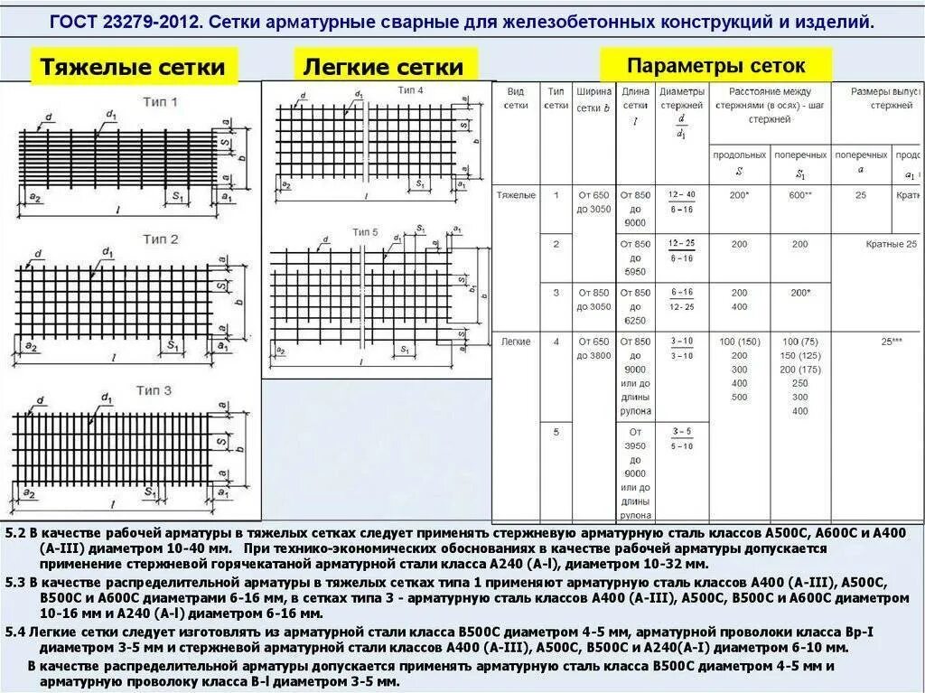 Маркировка сеток арматурных 100х100. Арматурная сетка 4с 10а. Арматурные сетки 5ср. Арматурная сетка 4с 6в500.