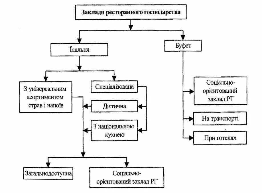 Розвиток ресторанного господарства в Україні. Схема для навести. ЗРГ. Послуги закладу готельного господарства схема. Схема це