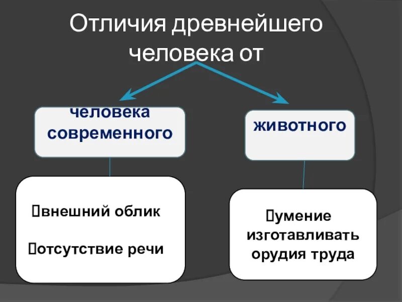 Сильно отличается от современных. Отличие древнего человека от современного. Отличия современного человека от древнего человека. Отличия древних людей от современных. Чем древний человек отличается от современного.