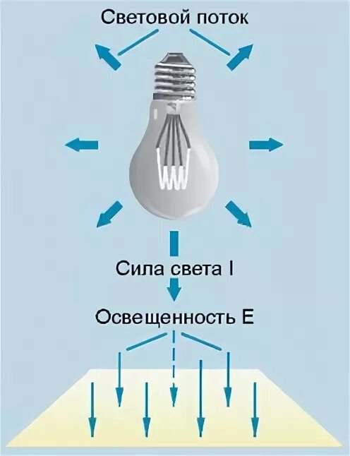Мощность светового потока формула. Нм освещенность. Формула для вычисления величины светового потока. Освещенность измеряется в. Уровень освещенности.