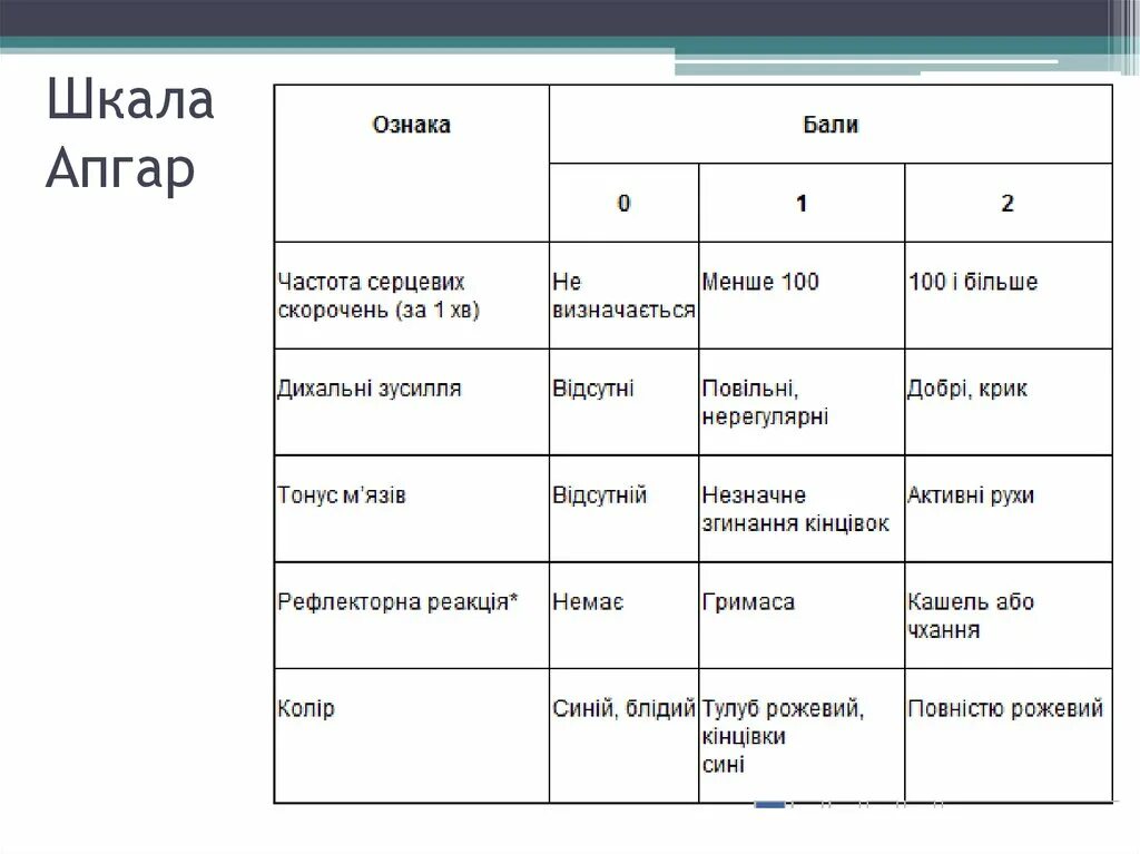 Ребенок родился 8 8 по апгар. 8/9 По шкале Апгар после кесарева. Шкала Апгар Айламазян. Шкала Апгар 7/8 расшифровка. Шкала Апгар 9/10.