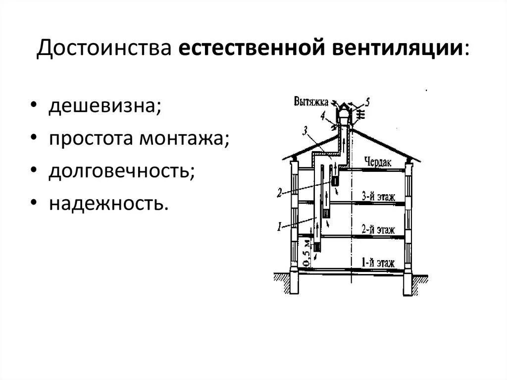 С естественным побуждением. Схема вытяжной естественной канальной вентиляции. Принципиальная схема системы естественной вентиляции. Приточно-вытяжная естественная система вентиляции. Приточная вентиляция с естественной вытяжкой схема.