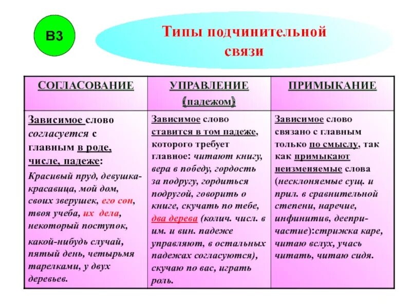 Типы подчинительной связи. Типиподчинительной связи. Тии подчинительной св,зи. ВТД подчинительной свят.