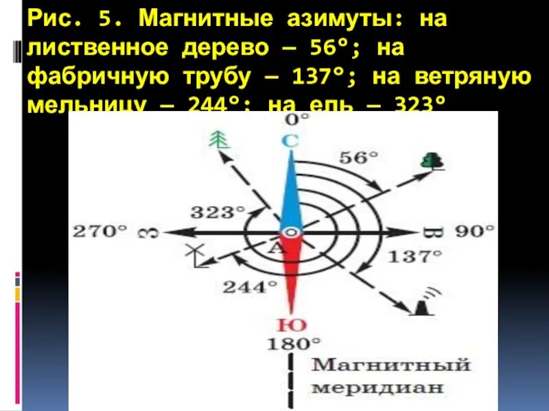 Магнитный Азимут. Движение по азимуту на местности. Магнитный Азимут на карте. Движение по азимуту на местности и по карте. Значение магнитного азимута