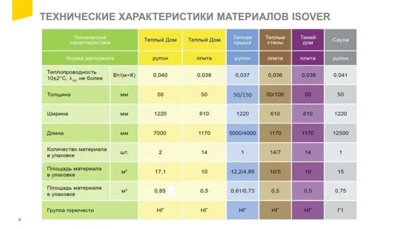 Плотность дома. Плотность утеплителя изовер. таблица плотности изовер. плотность утеплителя isover теплый дом. isover утеплитель плотность.