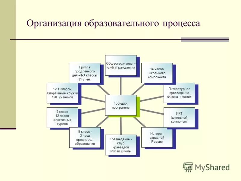 Функциональные компоненты школы