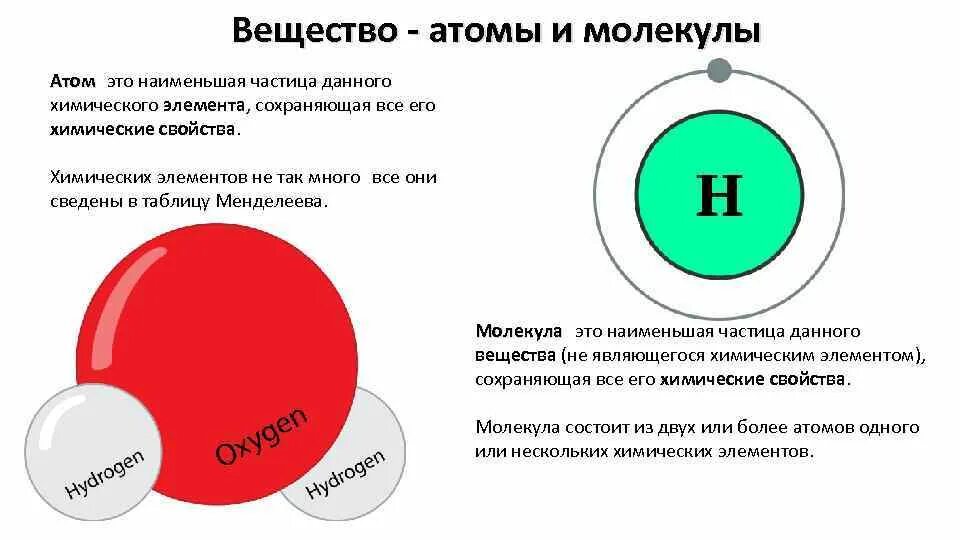 Атомы веществ. Наименьшая частица вещества сохраняющая его свойства. Что такое молекула наименьшая частица химического элемента. Атом это наименьшая частица.