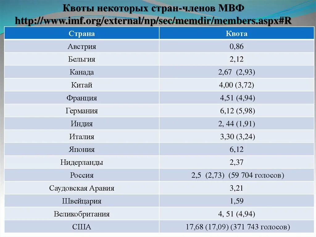 МВФ страны участники. МВФ количество стран. Квоты МВФ по странам. Система мвф