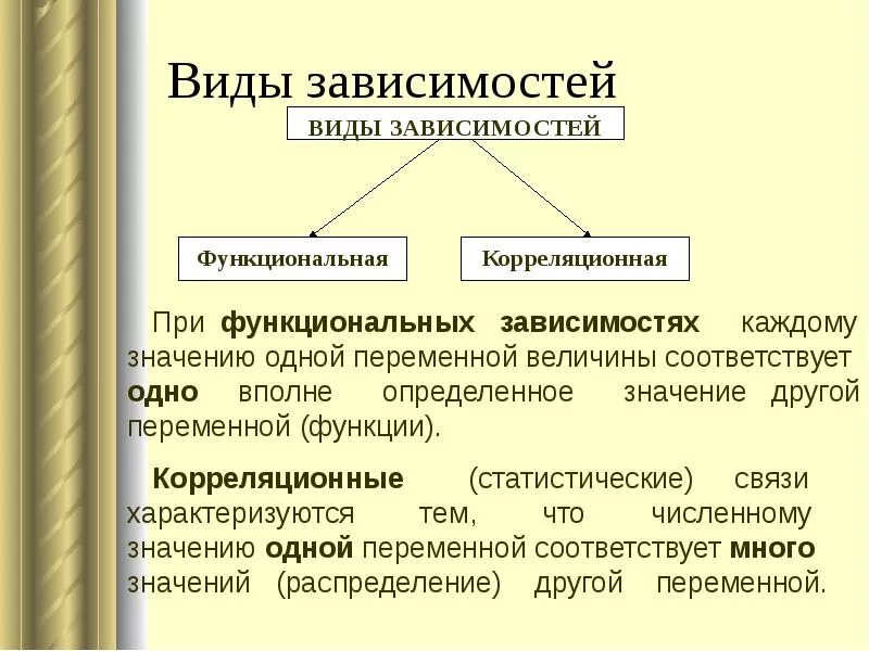 Виды зависимостей. Функциональная и корреляционная зависимость. Зависимость виды зависимости. Статистическая и функциональная зависимости.