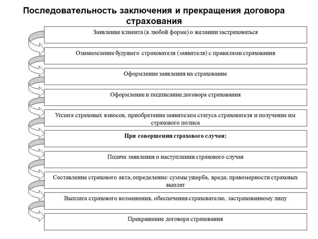 Исполнение страхового договора. Порядок заключения договора страхования. Схема этапов заключения договора страхования. Последовательность порядка заключения договора страхования. Порядок заключения и расторжения договора страхования.