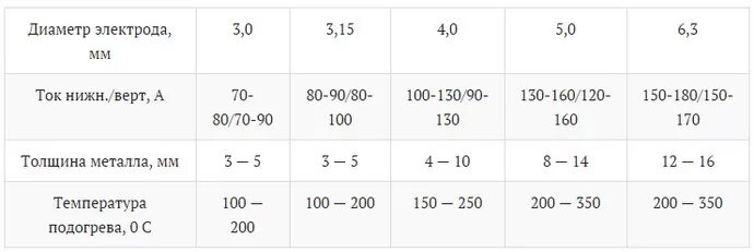 Ток сварки для электрода 2 мм. Сварочный ток для электродов 2.5 мм. Сварочный ток для электродов 2. Таблица толщина металла диаметр электрода сварочный ток. Электрод 3 мм ток