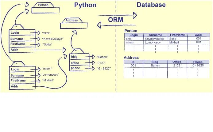Orm модель. Orm это в программировании. Схема работы orm. Пример orm модели. Orm модель.