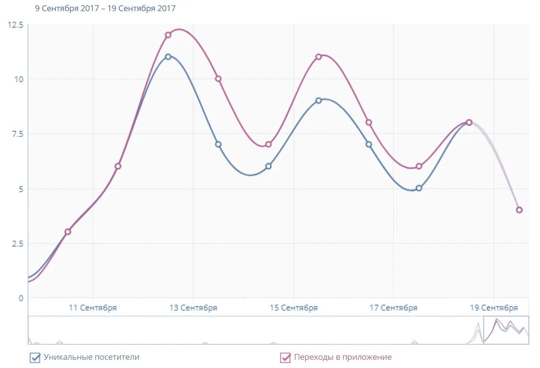 Рост просмотров ВК график. Статистика страницы работодателя HH. Что значит просмотры в ВК В статистике. Просмотры ВК 150000 график. Уникальные посетители вк это