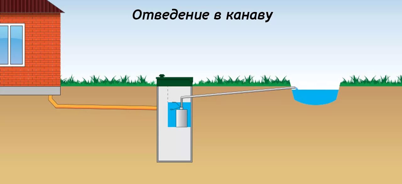 Схема монтажа септика при высоком уровне грунтовых вод. Септик для высоких грунтовых вод. Септик с высоким УГВ. Септик и грунтовые воды.