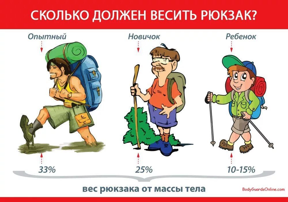 Турист с рюкзаком. Сколько идти в поход. Поход иллюстрация. Что взять с собой в поход. Открытка с днем рождения путешественнику.