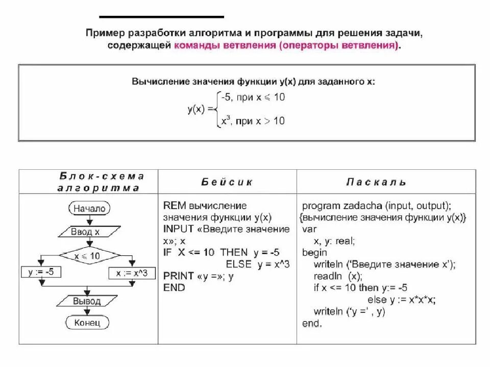 6 1 2 алгоритм решения. Формула алгоритма в информатике. Пример составления алгоритма. Алгоритм решения задач. Алгоритм решения задач по информатике.