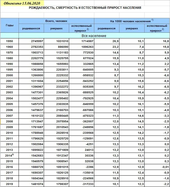 Ежегодный прирост населения составляет. Прирост численности населения россии по годам таблица. демографическая статистика рф за 20 лет. рождаемость в россии по годам статистика с 1990 года. численность населения россии по годам таблица.