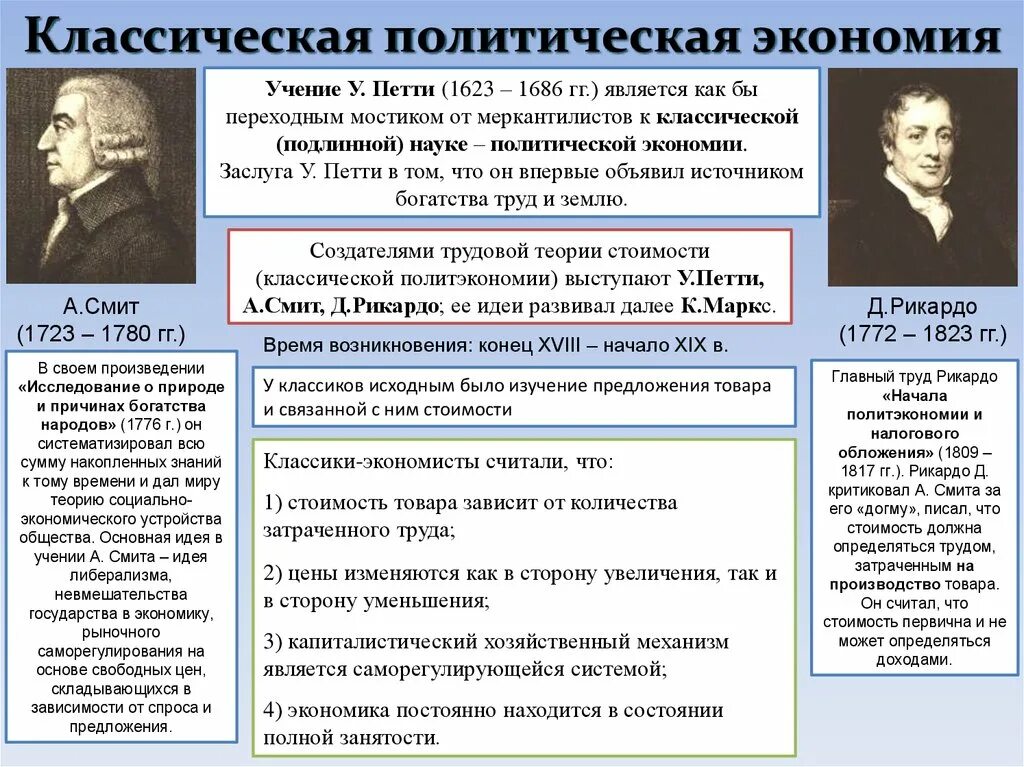 Теория политического времени. Школа классической политической экономии Рикардо. Классическая экономическая школа (у. петти, а. Смит, д. Рикардо).. Классическая школа политэкономии петти. Классическая экономическая школа петти Смит Рикардо.