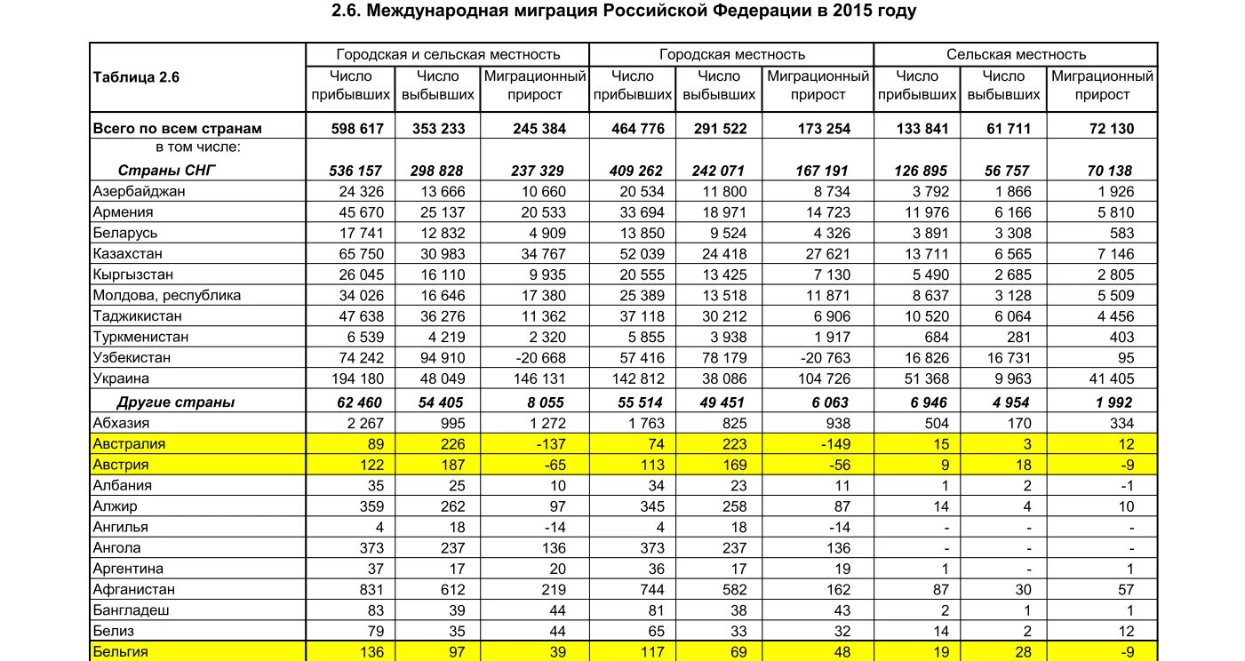 Международная миграция российской федерации. Таблица по миграции населения. Миграция в России таблица. Таблица мигрантов в Россию. Статистика миграции таблица.