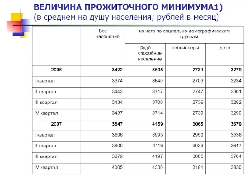 Сколько прожиточный минимум для пособий