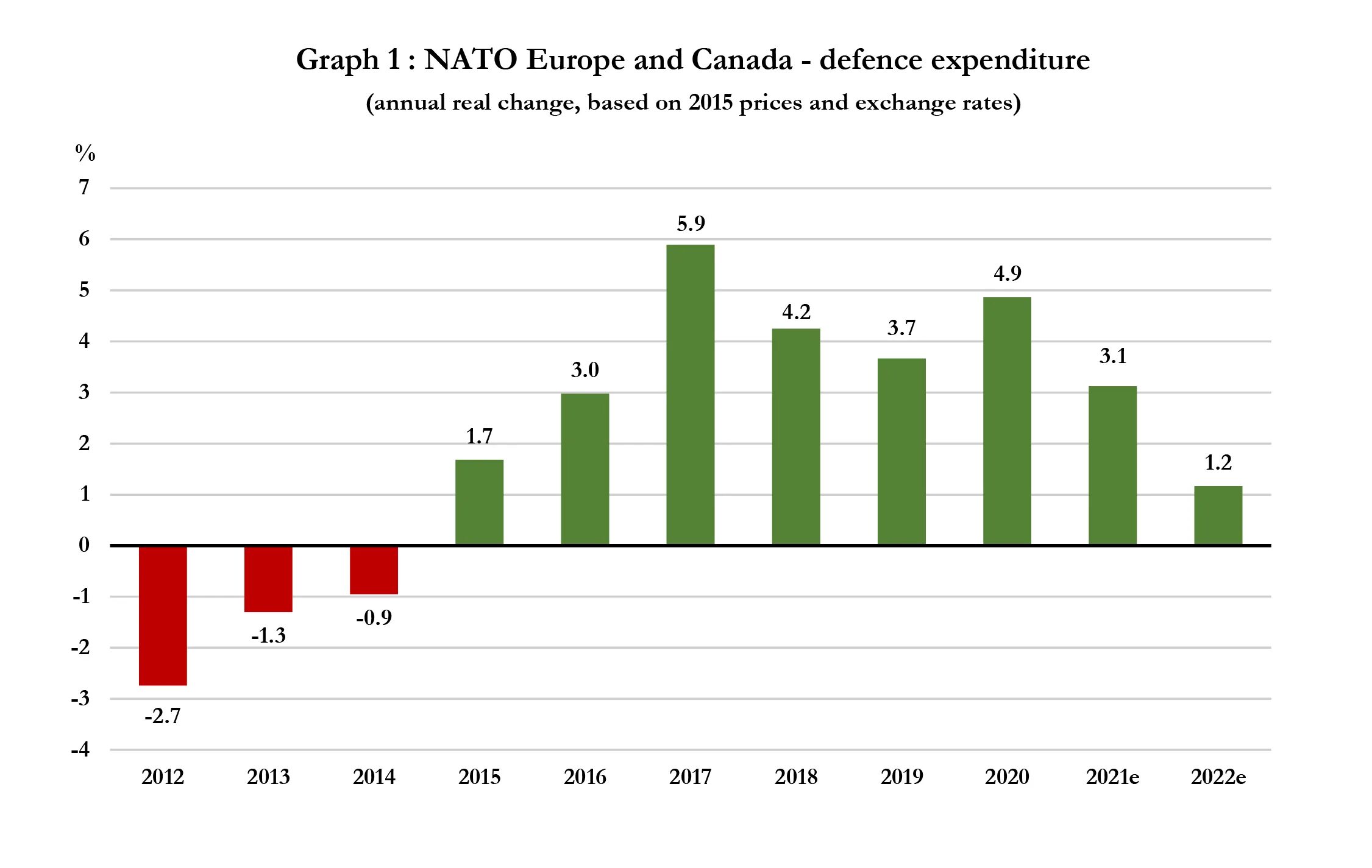 Расходы нато. ВВП Азербайджана 2022. ВВП Таджикистана по годам. ВВП Украины 2022. Динамика ВВП Азербайджана 2022.