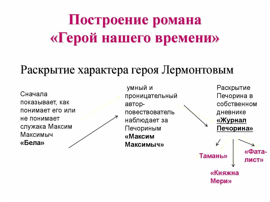 Герой нашего времени лермонтов по главам читать