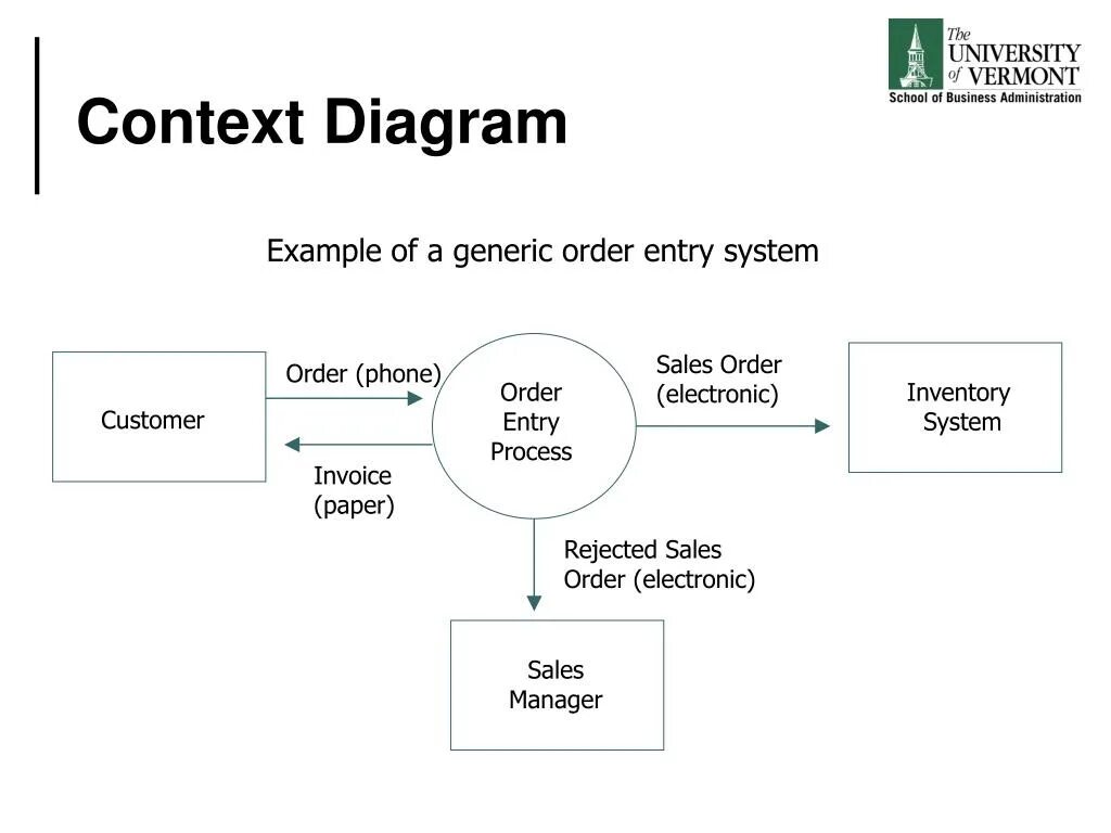 Drf context. Context diagram. context diagram примеры. context диаграмма diagram. diagram example.