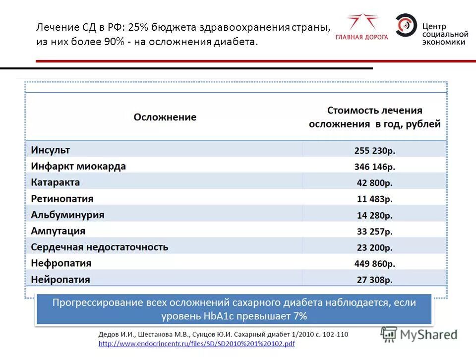 Бюджет на здравоохранение по годам.