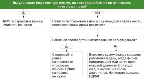 Была удержана сумма
