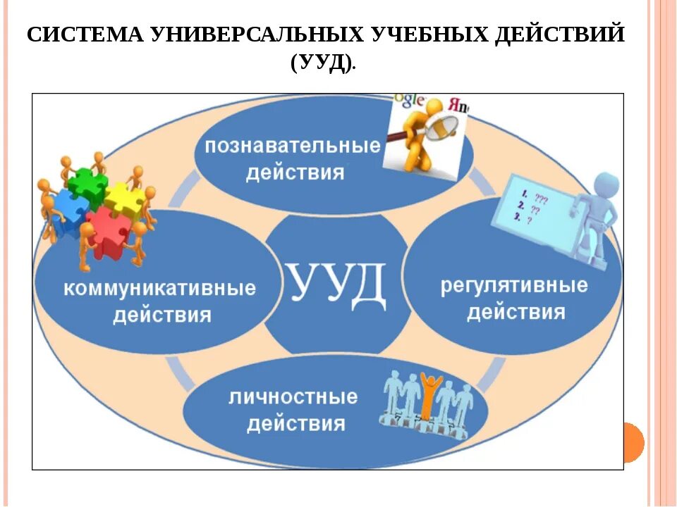 Метапредметные Результаты. Формы УУД В начальной школе. Формирование универсальных учебных действий в начальной школе. Метапредметные технологии в начальной школе. Проектирование уроков в начальной школе